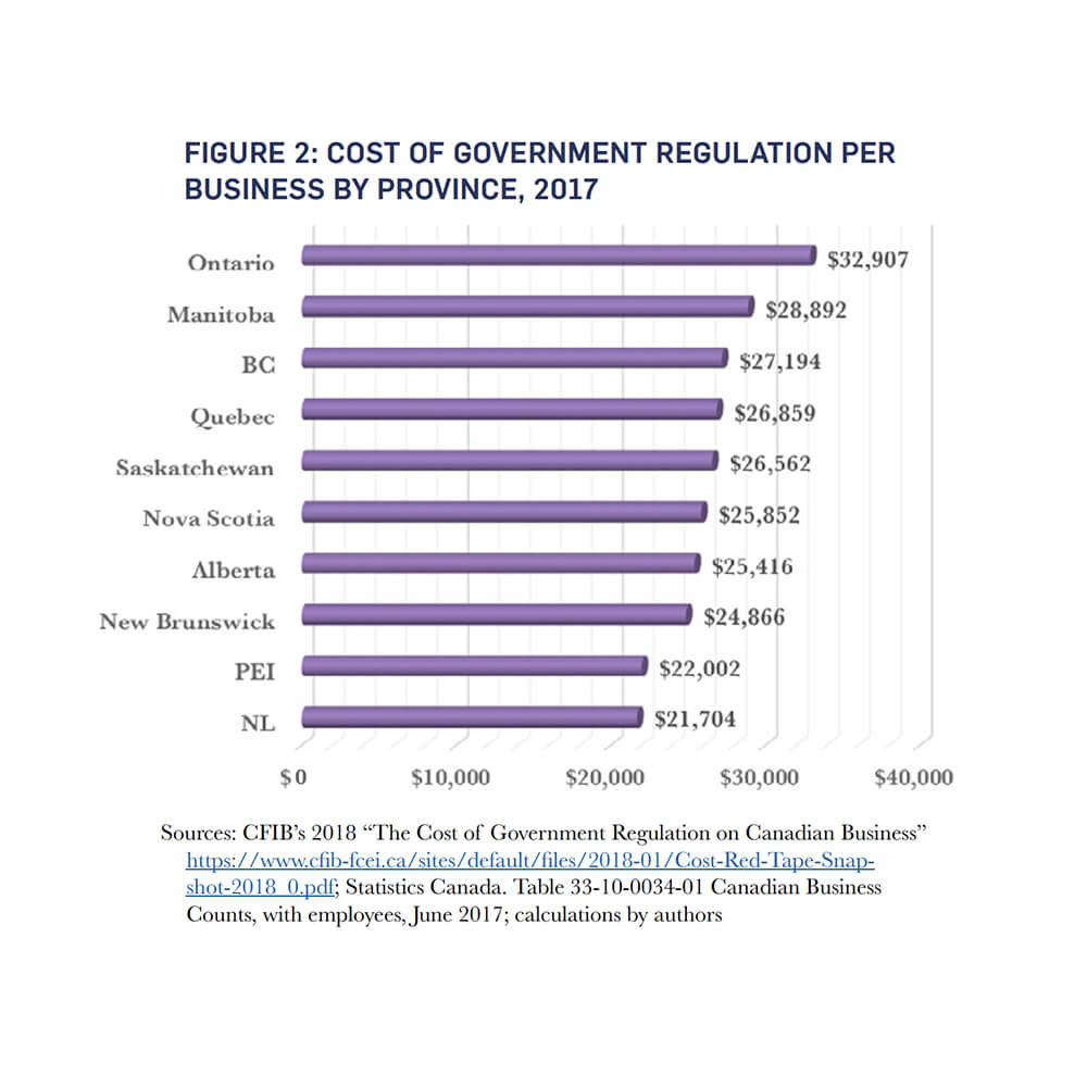Sources: CFIB's 2018 "The Cost of Government Regulation on Canadian Business" 